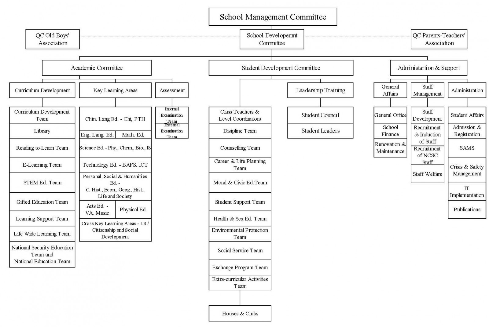 Organization Chart 22-23