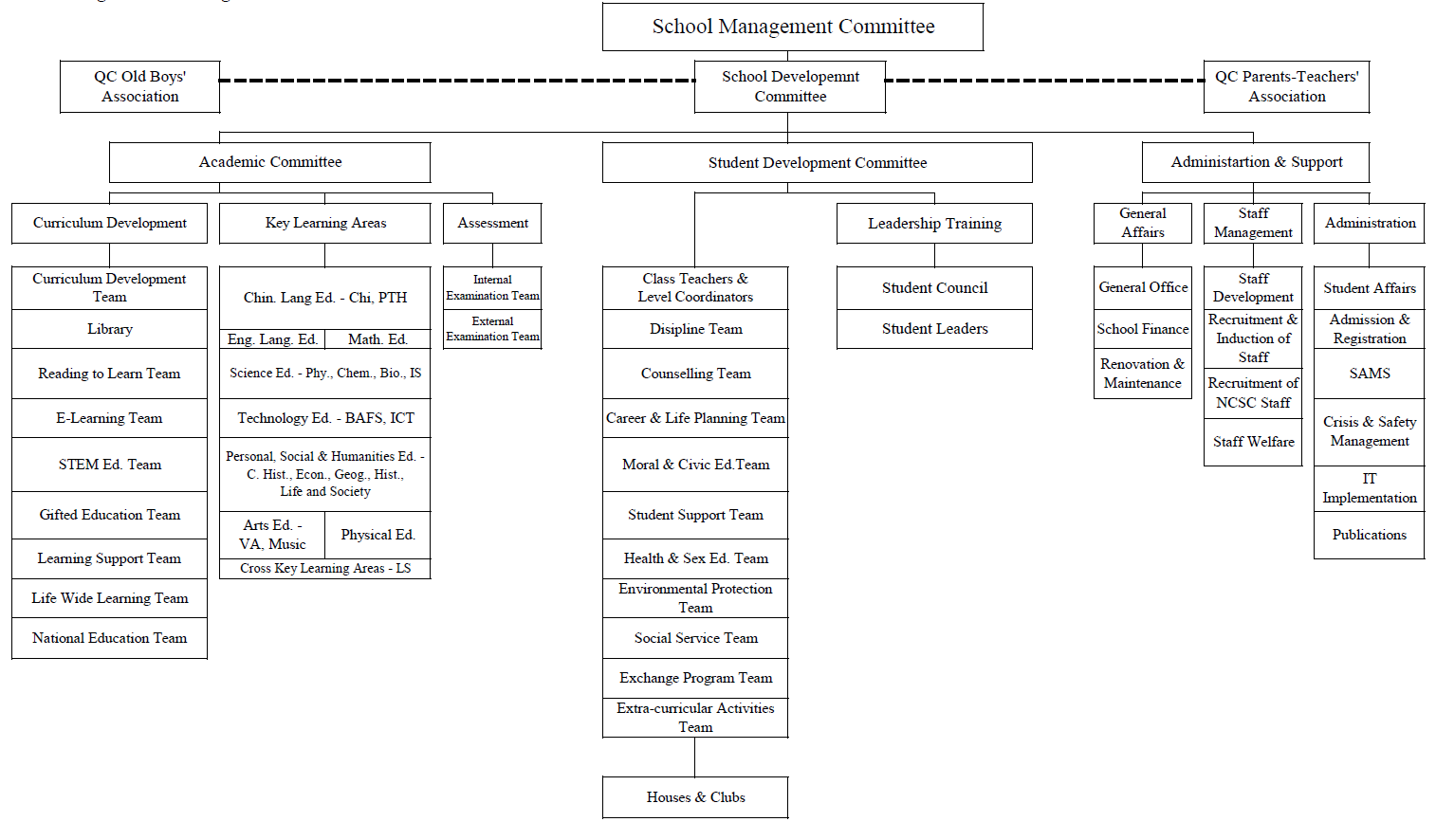 Organization Chart 21-22
